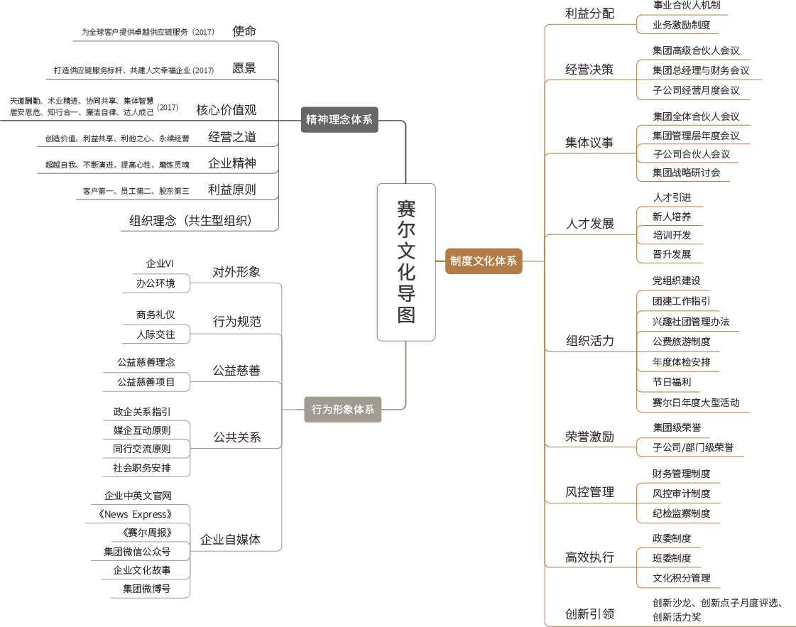 赛尔文化导图