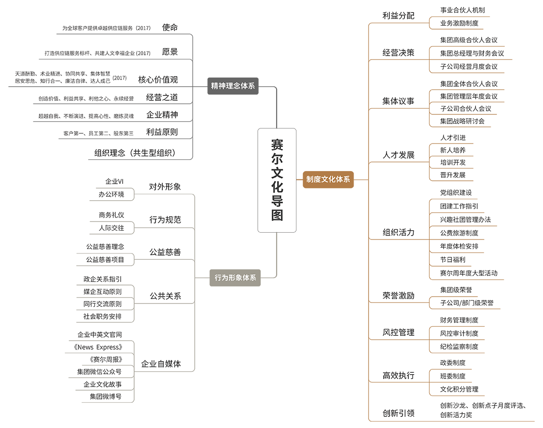 赛尔文化导图