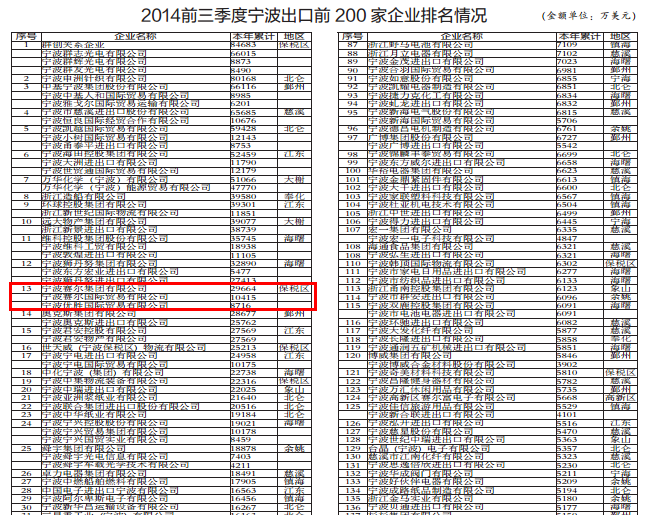 前三季我集团出口额在全市排名中提升